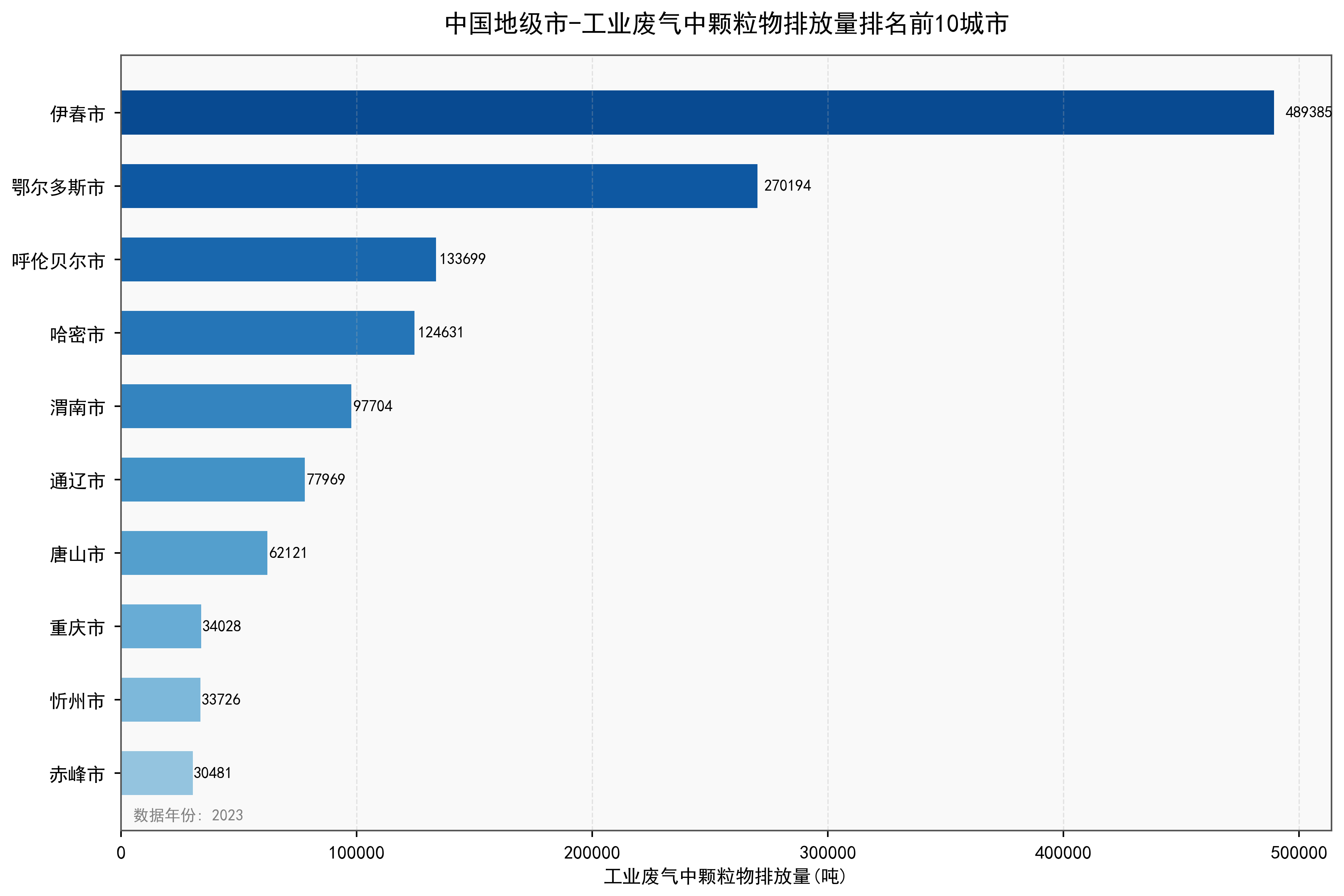中国地级市工业废气中颗粒物排放量数据：2000-2023年